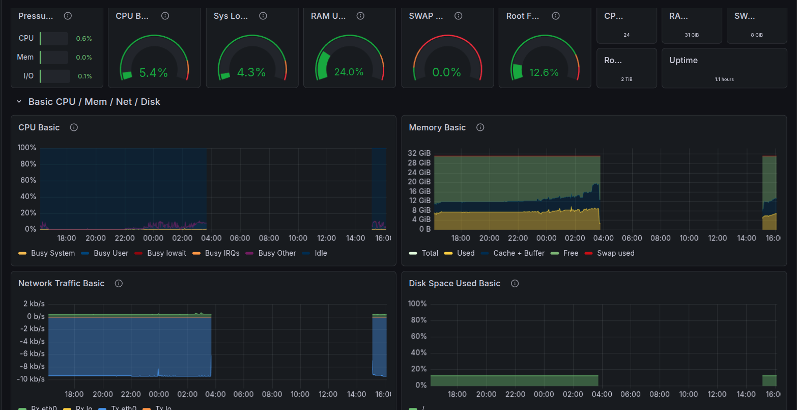 Grafana Node Exporter Dashboard